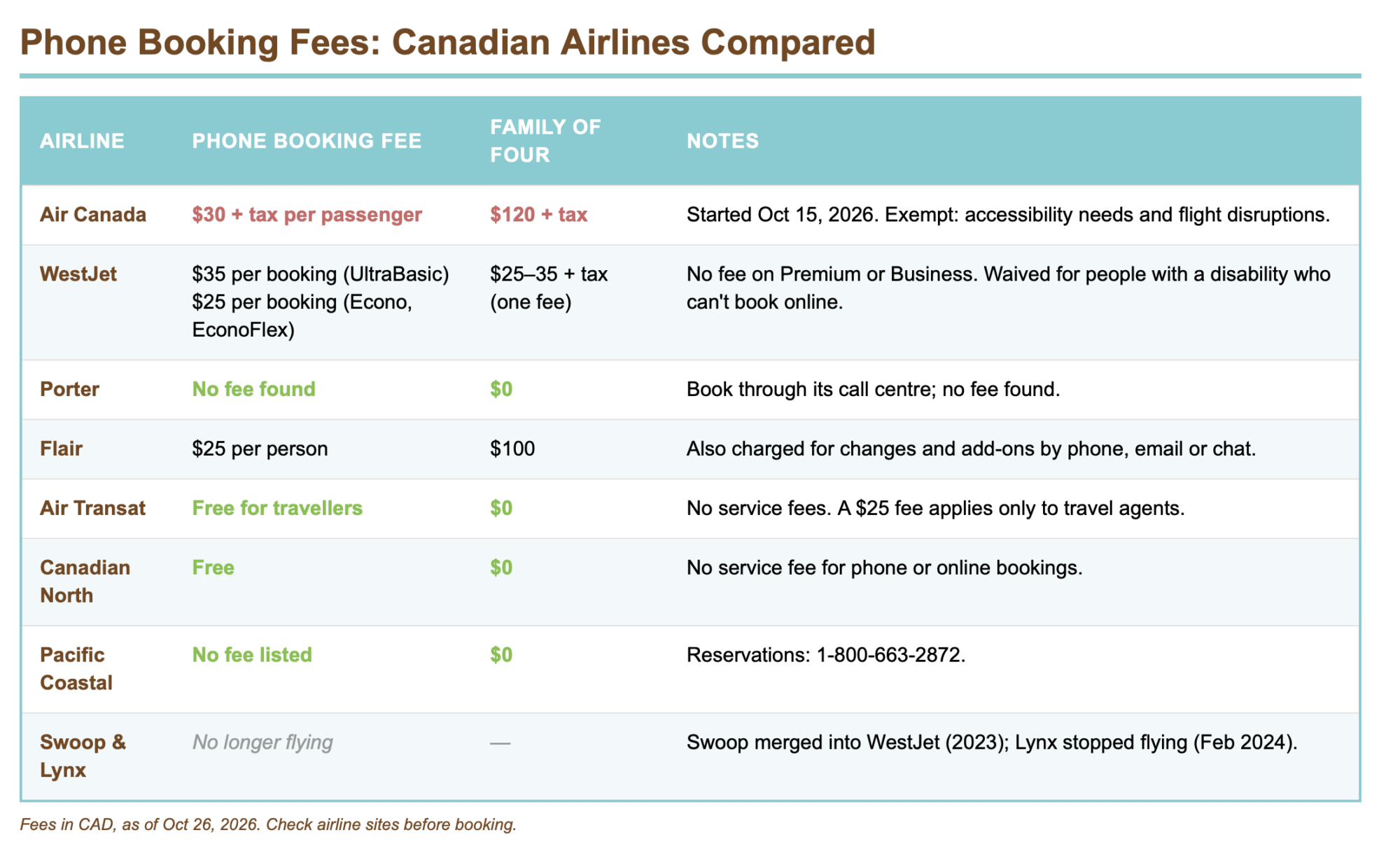 Visual outline of airline booking fees based on airline